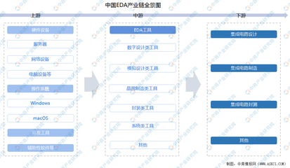 2025年中國(guó)EDA行業(yè)市場(chǎng)前景預(yù)測(cè)研究報(bào)告（簡(jiǎn)版） 聚焦硬件及輔助設(shè)備